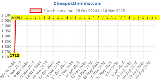 moglix.com Kozdiko 21 inch 12V &a; 24V Spot Beam CREE LED Offroad Light Bar for Chevrolet Aveo kozdiko Price History Graph from 28 Oct 2024 to 18 Nov 2025