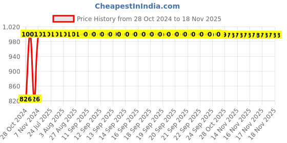 moglix.com Kozdiko 21 inch 12V &a; 24V Spot Beam CREE LED Offroad Light Bar for Chevrolet Tavera kozdiko Price History Graph from 28 Oct 2024 to 17 Nov 2025