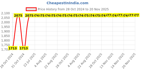 moglix.com Kozdiko 21 inch 12V &a; 24V Spot Beam CREE LED Offroad Light Bar for Chevrolet UVA kozdiko Price History Graph from 28 Oct 2024 to 19 Nov 2025
