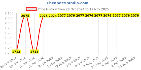 moglix.com Kozdiko 21 inch 12V &a; 24V Spot Beam CREE LED Offroad Light Bar for Datsun GO+ kozdiko Price History Graph from 28 Oct 2024 to 17 Nov 2025