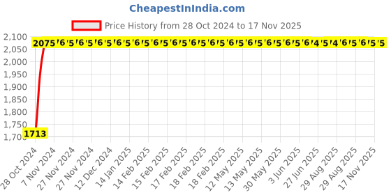 moglix.com Kozdiko 21 inch 12V &a; 24V Spot Beam CREE LED Offroad Light Bar for Datsun Redi Go kozdiko Price History Graph from 28 Oct 2024 to 17 Nov 2025