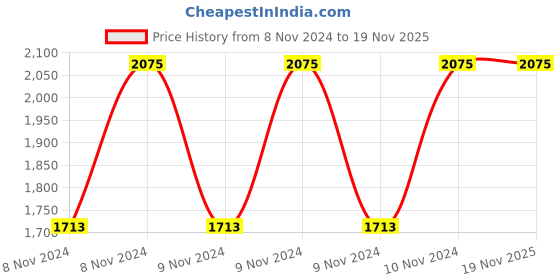 moglix.com Kozdiko 21 inch 12V &a; 24V Spot Beam CREE LED Offroad Light Bar for Fiat Linea Classic kozdiko Price History Graph from 8 Nov 2024 to 19 Nov 2025
