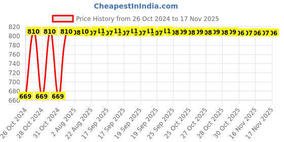 moglix.com Kozdiko 21 inch 12V &a; 24V Spot Beam CREE LED Offroad Light Bar for Fiat Punto kozdiko Price History Graph from 26 Oct 2024 to 16 Nov 2025