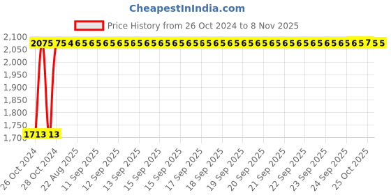 moglix.com Kozdiko 21 inch 12V &a; 24V Spot Beam CREE LED Offroad Light Bar for Ford Fiesta kozdiko Price History Graph from 26 Oct 2024 to 8 Nov 2025