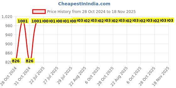 moglix.com Kozdiko 21 inch 12V &a; 24V Spot Beam CREE LED Offroad Light Bar for Ford Fiesta Classic kozdiko Price History Graph from 28 Oct 2024 to 17 Nov 2025