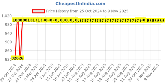 moglix.com Kozdiko 21 inch 12V &a; 24V Spot Beam CREE LED Offroad Light Bar for Honda City Ivtec2010-2014 kozdiko Price History Graph from 25 Oct 2024 to 9 Nov 2025