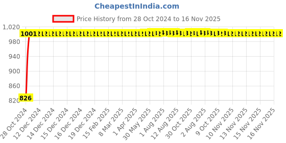 moglix.com Kozdiko 21 inch 12V &a; 24V Spot Beam CREE LED Offroad Light Bar for Honda CR-V kozdiko Price History Graph from 28 Oct 2024 to 16 Nov 2025