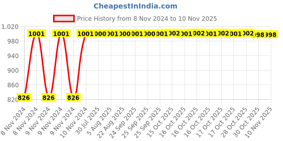 moglix.com Kozdiko 21 inch 12V &a; 24V Spot Beam CREE LED Offroad Light Bar for Honda Old Amaze 2013-2017 kozdiko Price History Graph from 8 Nov 2024 to 9 Nov 2025