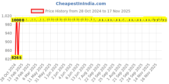 moglix.com Kozdiko 21 inch 12V &a; 24V Spot Beam CREE LED Offroad Light Bar for Honda Old Jazz 2009-2014 kozdiko Price History Graph from 28 Oct 2024 to 16 Nov 2025