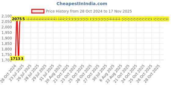 moglix.com Kozdiko 21 inch 12V &a; 24V Spot Beam CREE LED Offroad Light Bar for Hyundai Elantra kozdiko Price History Graph from 28 Oct 2024 to 17 Nov 2025