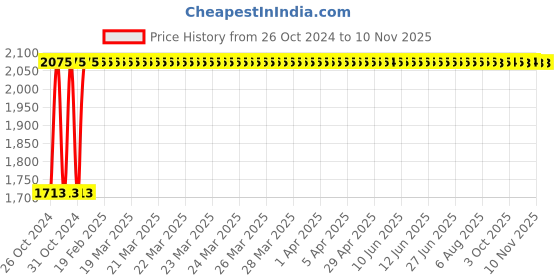 moglix.com Kozdiko 21 inch 12V &a; 24V Spot Beam CREE LED Offroad Light Bar for Hyundai Santafe kozdiko Price History Graph from 26 Oct 2024 to 9 Nov 2025