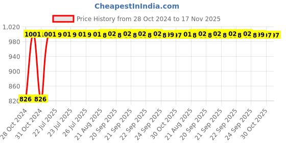 moglix.com Kozdiko 21 inch 12V &a; 24V Spot Beam CREE LED Offroad Light Bar for Kia Sonet kozdiko Price History Graph from 28 Oct 2024 to 17 Nov 2025