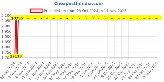 moglix.com Kozdiko 21 inch 12V &a; 24V Spot Beam CREE LED Offroad Light Bar for Land Rover Discovery kozdiko Price History Graph from 28 Oct 2024 to 17 Nov 2025