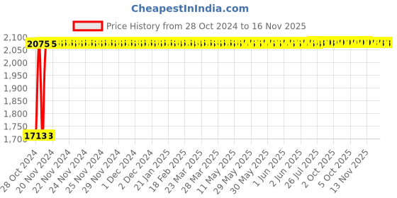 moglix.com Kozdiko 21 inch 12V &a; 24V Spot Beam CREE LED Offroad Light Bar for Mahindra Alturas G4 kozdiko Price History Graph from 28 Oct 2024 to 15 Nov 2025
