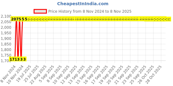moglix.com Kozdiko 21 inch 12V &a; 24V Spot Beam CREE LED Offroad Light Bar for Mahindra Marazzo kozdiko Price History Graph from 8 Nov 2024 to 7 Nov 2025
