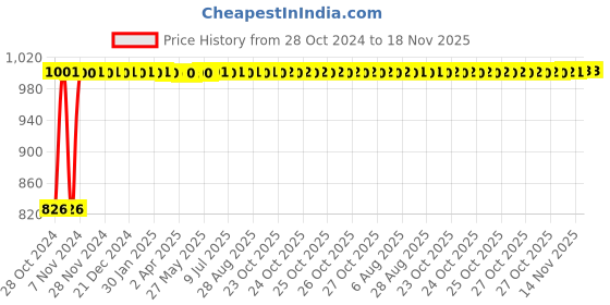 moglix.com Kozdiko 21 inch 12V &a; 24V Spot Beam CREE LED Offroad Light Bar for Mahindra New Scorpio kozdiko Price History Graph from 28 Oct 2024 to 17 Nov 2025