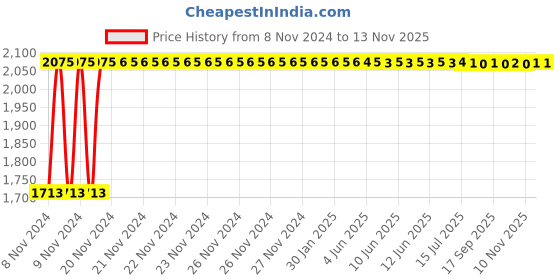 moglix.com Kozdiko 21 inch 12V &a; 24V Spot Beam CREE LED Offroad Light Bar for Mahindra Scorpio kozdiko Price History Graph from 8 Nov 2024 to 12 Nov 2025