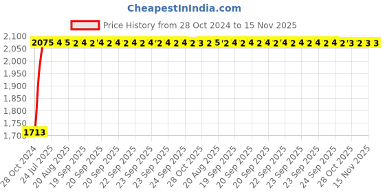 moglix.com Kozdiko 21 inch 12V &a; 24V Spot Beam CREE LED Offroad Light Bar for Mahindra Scorpio Old kozdiko Price History Graph from 28 Oct 2024 to 15 Nov 2025
