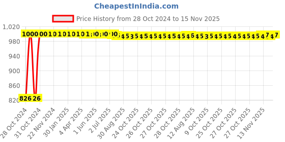 moglix.com Kozdiko 21 inch 12V &a; 24V Spot Beam CREE LED Offroad Light Bar for Mahindra Thar New 2021 kozdiko Price History Graph from 28 Oct 2024 to 15 Nov 2025