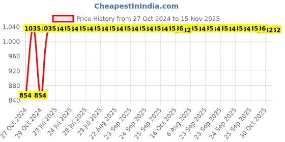moglix.com Kozdiko 21 inch 12V &a; 24V Spot Beam CREE LED Offroad Light Bar for Mahindra XUV 300 kozdiko Price History Graph from 27 Oct 2024 to 15 Nov 2025