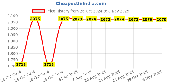moglix.com Kozdiko 21 inch 12V &a; 24V Spot Beam CREE LED Offroad Light Bar for Maruti Ciaz kozdiko Price History Graph from 26 Oct 2024 to 7 Nov 2025