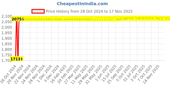 moglix.com Kozdiko 21 inch 12V &a; 24V Spot Beam CREE LED Offroad Light Bar for Maruti Gypsy kozdiko Price History Graph from 28 Oct 2024 to 17 Nov 2025