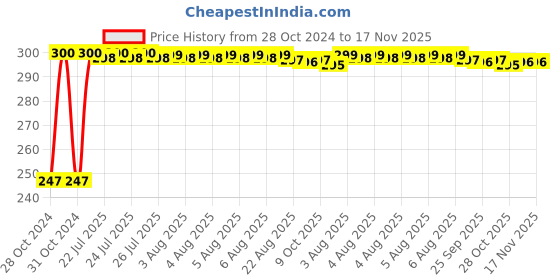 moglix.com Kozdiko 21 inch 12V &a; 24V Spot Beam CREE LED Offroad Light Bar for Maruti Suzuki Celerio kozdiko Price History Graph from 28 Oct 2024 to 16 Nov 2025