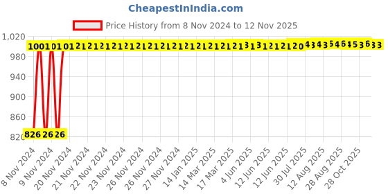 moglix.com Kozdiko 21 inch 12V &a; 24V Spot Beam CREE LED Offroad Light Bar for Maruti Suzuki Celerio New 2021 kozdiko Price History Graph from 8 Nov 2024 to 11 Nov 2025