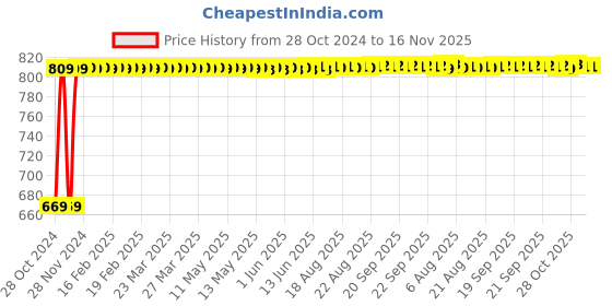 moglix.com Kozdiko 21 inch 12V &a; 24V Spot Beam CREE LED Offroad Light Bar for Maruti Suzuki Esteem kozdiko Price History Graph from 28 Oct 2024 to 16 Nov 2025