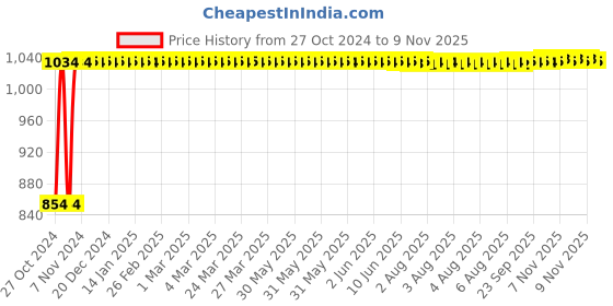 moglix.com Kozdiko 21 inch 12V &a; 24V Spot Beam CREE LED Offroad Light Bar for Maruti Suzuki Gypsy kozdiko Price History Graph from 27 Oct 2024 to 8 Nov 2025