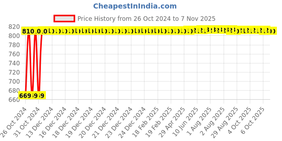 moglix.com Kozdiko 21 inch 12V &a; 24V Spot Beam CREE LED Offroad Light Bar for Maruti Suzuki New Swift 2018 kozdiko Price History Graph from 26 Oct 2024 to 6 Nov 2025