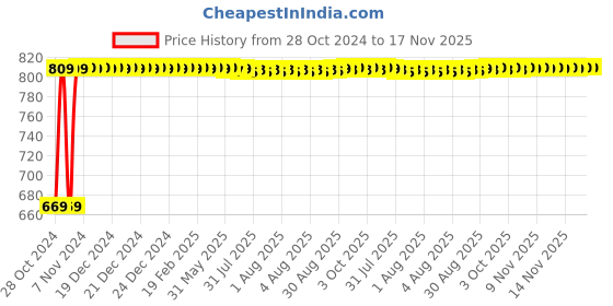 moglix.com Kozdiko 21 inch 12V &a; 24V Spot Beam CREE LED Offroad Light Bar for Maruti Suzuki S-Cross kozdiko Price History Graph from 28 Oct 2024 to 17 Nov 2025