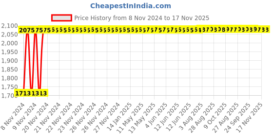 moglix.com Kozdiko 21 inch 12V &a; 24V Spot Beam CREE LED Offroad Light Bar for Maruti Vitara Brezza kozdiko Price History Graph from 8 Nov 2024 to 17 Nov 2025