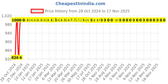 moglix.com Kozdiko 21 inch 12V &a; 24V Spot Beam CREE LED Offroad Light Bar for Mercedes Benz E-Class kozdiko Price History Graph from 28 Oct 2024 to 17 Nov 2025