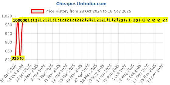 moglix.com Kozdiko 21 inch 12V &a; 24V Spot Beam CREE LED Offroad Light Bar for Mercedes Benz S Coupe kozdiko Price History Graph from 28 Oct 2024 to 18 Nov 2025