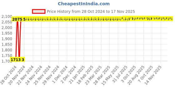 moglix.com Kozdiko 21 inch 12V &a; 24V Spot Beam CREE LED Offroad Light Bar for Mitsubishi Cedia kozdiko Price History Graph from 28 Oct 2024 to 17 Nov 2025