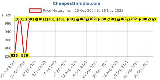 moglix.com Kozdiko 21 inch 12V &a; 24V Spot Beam CREE LED Offroad Light Bar for Nissan Magnite kozdiko Price History Graph from 25 Oct 2024 to 16 Nov 2025
