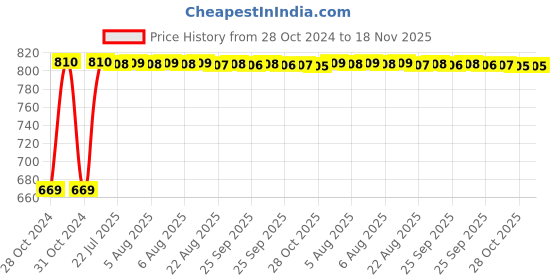 moglix.com Kozdiko 21 inch 12V &a; 24V Spot Beam CREE LED Offroad Light Bar for Renault Duster kozdiko Price History Graph from 28 Oct 2024 to 17 Nov 2025