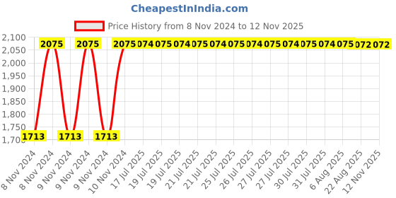 moglix.com Kozdiko 21 inch 12V &a; 24V Spot Beam CREE LED Offroad Light Bar for Renault Lodgy kozdiko Price History Graph from 8 Nov 2024 to 9 Nov 2025