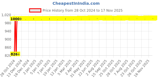 moglix.com Kozdiko 21 inch 12V &a; 24V Spot Beam CREE LED Offroad Light Bar for Skoda Superb kozdiko Price History Graph from 28 Oct 2024 to 16 Nov 2025