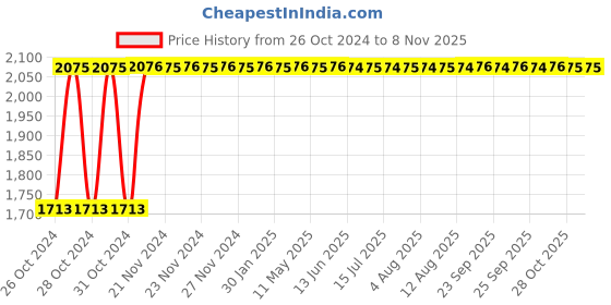 moglix.com Kozdiko 21 inch 12V &a; 24V Spot Beam CREE LED Offroad Light Bar for Tata Altroz kozdiko Price History Graph from 26 Oct 2024 to 7 Nov 2025