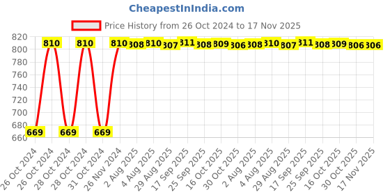moglix.com Kozdiko 21 inch 12V &a; 24V Spot Beam CREE LED Offroad Light Bar for Tata Nano kozdiko Price History Graph from 26 Oct 2024 to 17 Nov 2025