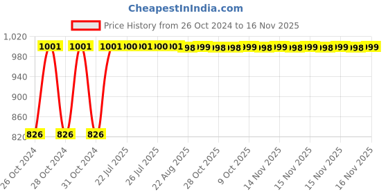 moglix.com Kozdiko 21 inch 12V &a; 24V Spot Beam CREE LED Offroad Light Bar for Tata New Safari 2021-Present kozdiko Price History Graph from 26 Oct 2024 to 15 Nov 2025