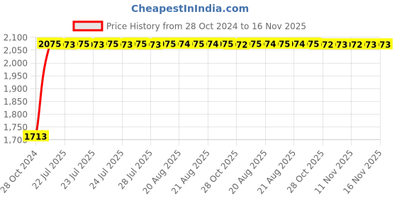 moglix.com Kozdiko 21 inch 12V &a; 24V Spot Beam CREE LED Offroad Light Bar for Tata Safari kozdiko Price History Graph from 28 Oct 2024 to 16 Nov 2025