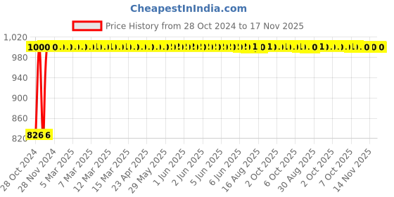 moglix.com Kozdiko 21 inch 12V &a; 24V Spot Beam CREE LED Offroad Light Bar for Tata Safari Storme kozdiko Price History Graph from 28 Oct 2024 to 17 Nov 2025