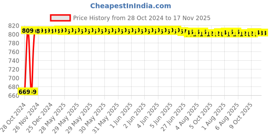 moglix.com Kozdiko 21 inch 12V &a; 24V Spot Beam CREE LED Offroad Light Bar for Tata Sumo Grand kozdiko Price History Graph from 28 Oct 2024 to 17 Nov 2025