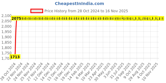 moglix.com Kozdiko 21 inch 12V &a; 24V Spot Beam CREE LED Offroad Light Bar for Tata Zest kozdiko Price History Graph from 28 Oct 2024 to 16 Nov 2025