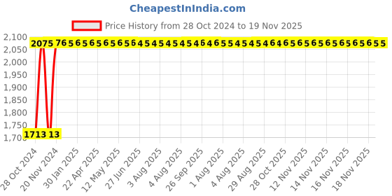 moglix.com Kozdiko 21 inch 12V &a; 24V Spot Beam CREE LED Offroad Light Bar for Toyota Etioa Liva kozdiko Price History Graph from 28 Oct 2024 to 18 Nov 2025