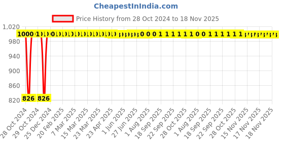 moglix.com Kozdiko 21 inch 12V &a; 24V Spot Beam CREE LED Offroad Light Bar for Toyota Glanza kozdiko Price History Graph from 28 Oct 2024 to 18 Nov 2025