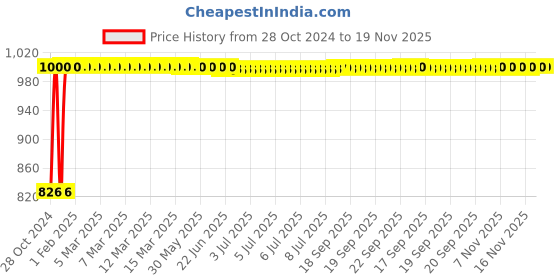 moglix.com Kozdiko 21 inch 12V &a; 24V Spot Beam CREE LED Offroad Light Bar for Toyota New Fortuner 2016 kozdiko Price History Graph from 28 Oct 2024 to 18 Nov 2025